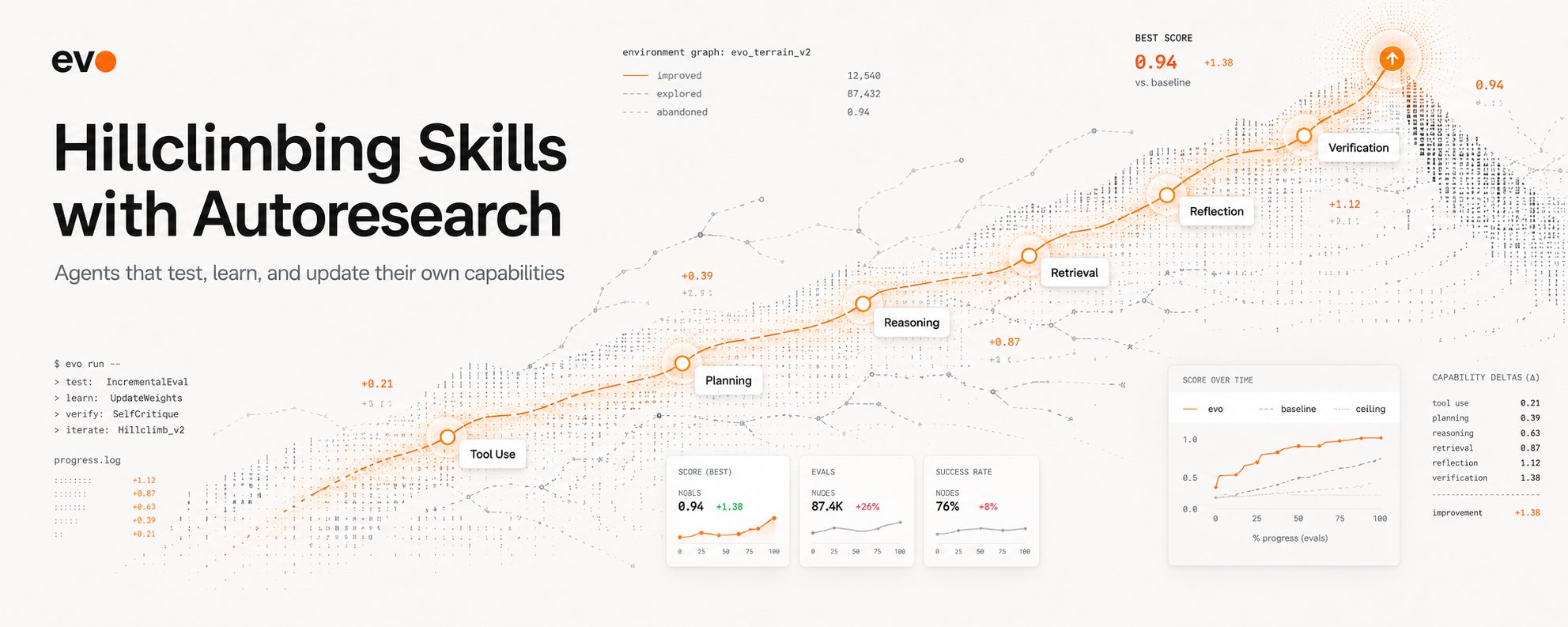 Hillclimbing Skills with Autoresearch — agents that test, learn, and update their own capabilities.