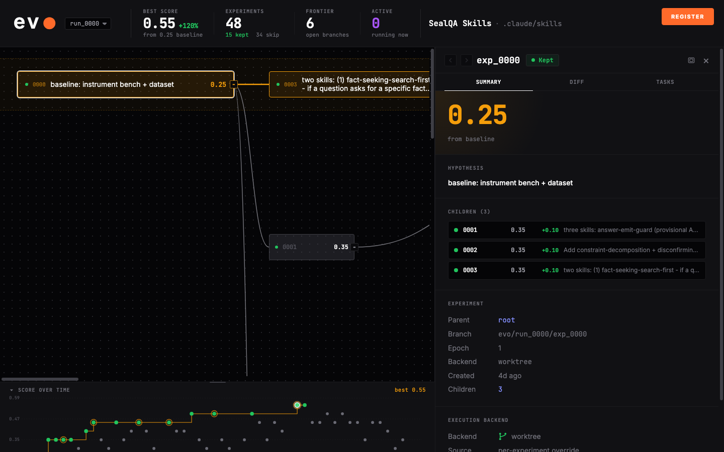 Evo dashboard with an experiment detail drawer open, showing the selected experiment score, hypothesis, children, and backend metadata.